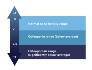 T Score chart